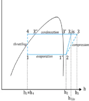 Figure 4-1 Thermodynamic vapor compression cycle in log(p)-h diagram 