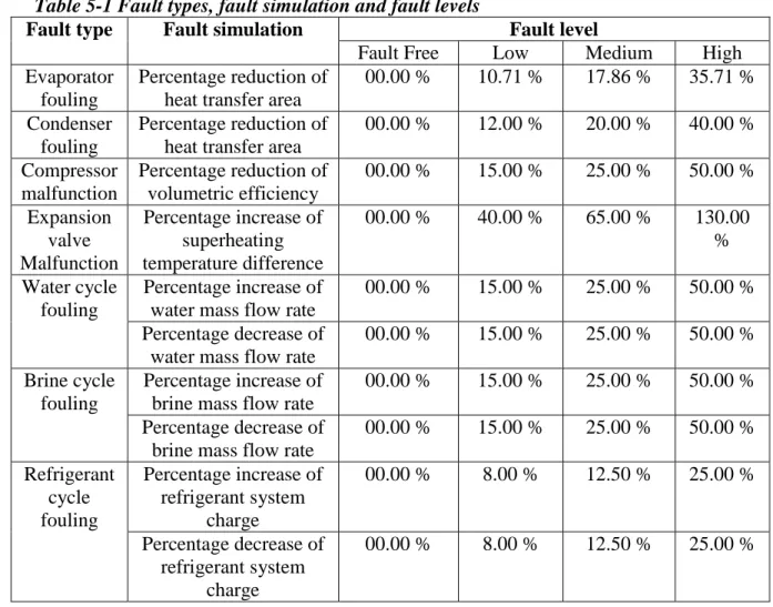 Table 5-1 Fault types, fault simulation and fault levels 