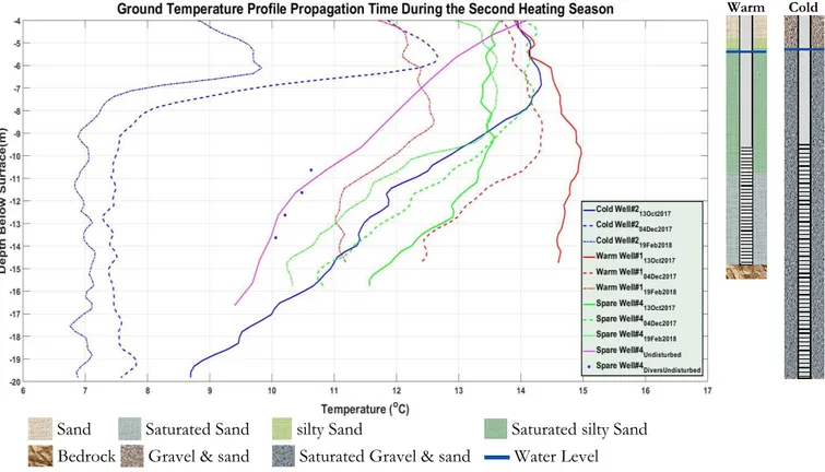 Figure 5  Ground temperatures profile with ATES depth (°C) during the period Oct2017-Feb2018 