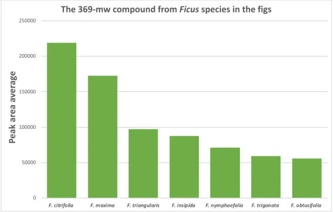 Figure 4 presents the peak area average for the 369-mw compound in the figs from different  Ficus  species  including  F