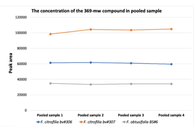 Figure 11. The peak area average of the 369-compound based on the pooled sample in different species