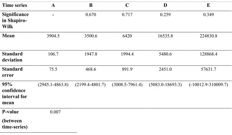 Table 7. Normality test and statistic test result for F. citrifolia bv#306. 