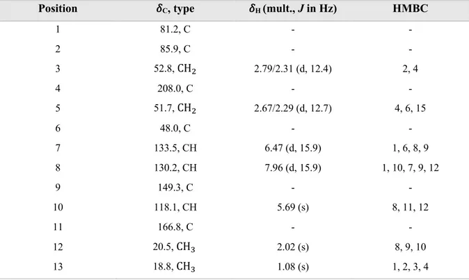 Table 15. NMR spectroscopic data for phaseic acid (20) in methanol-d 4  &gt;99.5 atom% D