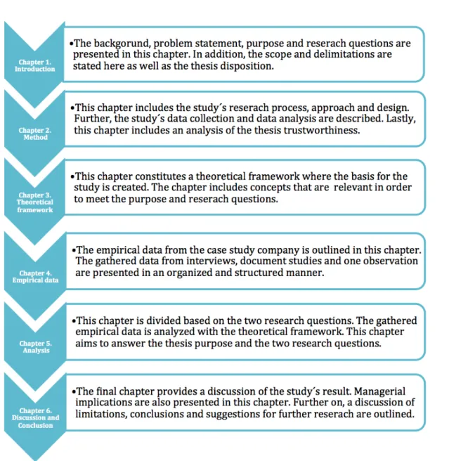 Figure 1. Thesis disposition