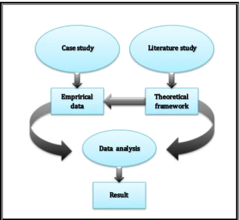 Figure 4. The study´s data analysis  2.7  Trustworthiness 