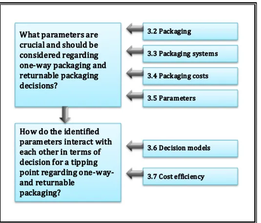 Figure 5. Connection between the research questions and the frame of reference  In  order  to  give  a  theoretical  basis  for  the  first  research  question  the  following  concepts  are  needed  in  the  theoretical  framework:  packaging,  packaging 