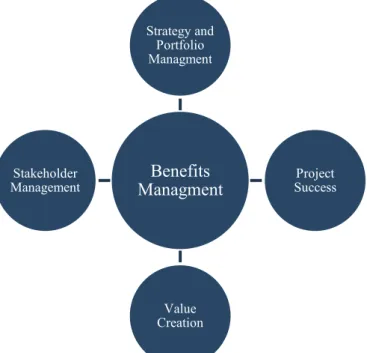 Figure 1. Concepts related to benefits management (Authors). 