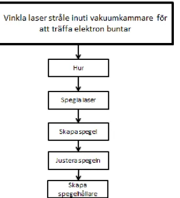Figur  ‎4.1  produktfunktionsanalys  för  laserinkopplingselement  för  XFEL  laser  heater