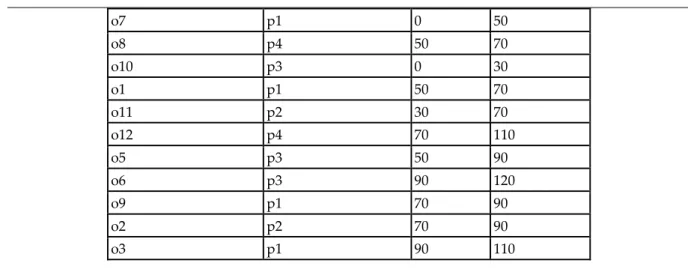 Table 7. Output solution of 24 operations from the program 