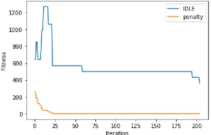 Figure 7. The evolution process of idle time and the penalty function of running 24 operations 