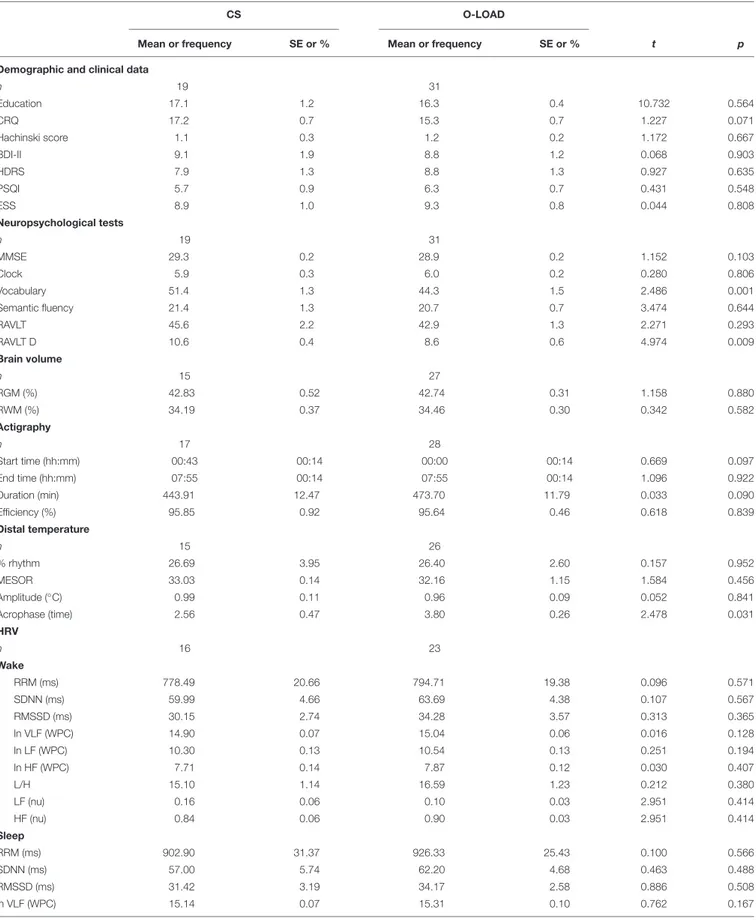 TABLE 1 | Demographic and clinical data.