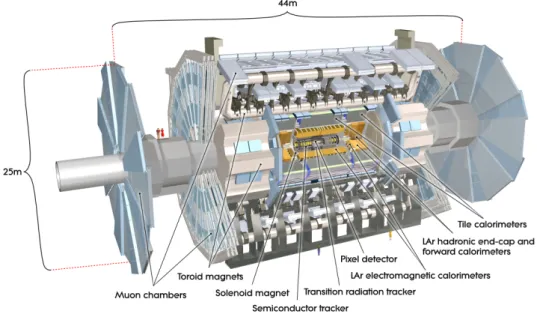 Figure 4.1: Cut-away view of the ATLAS detector and its sub-detectors.