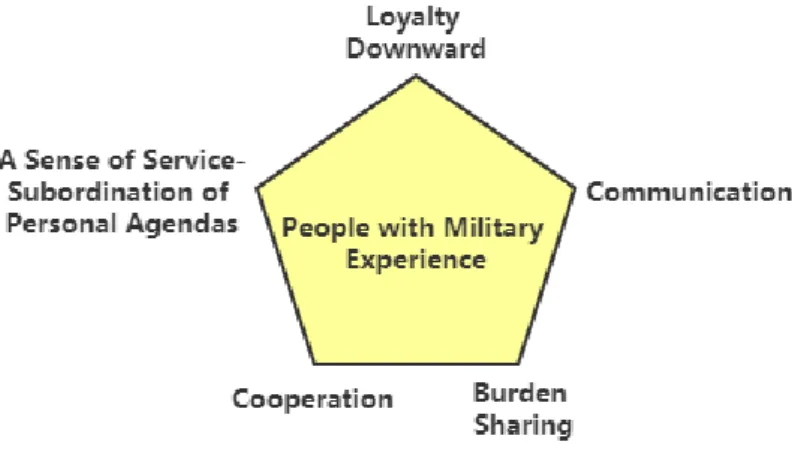 Figure 3 The Scarborough Model for Military Experience 