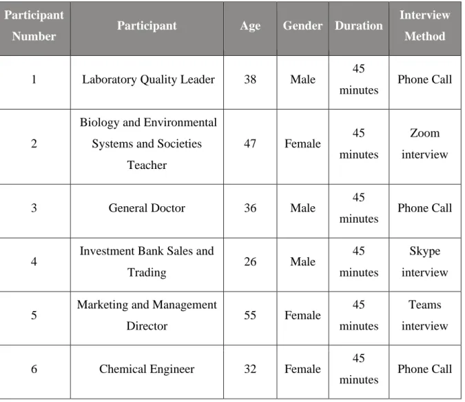 Table 1 The Participants in the Interviews 