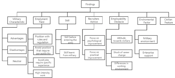 Figure 7 The Findings