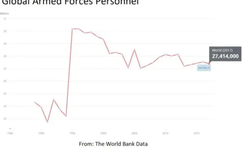 Figure 1 Global Armed Forces Personnel 