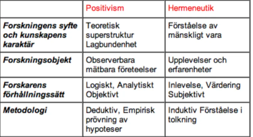 Figur 2: Positivism och Hermeneutik 
