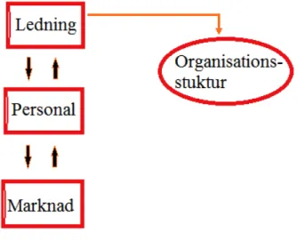 Figur 7: Sammanlänkande strukturmodell av marknadsdriven organisation 