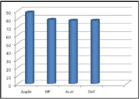 Figur 1: Apple’s Customer Service statistik gentemot sina konkurrenter 