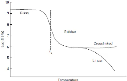 Figure 11: Young’s Modulus-Temperature curve for polymers showing difference between  Cross-linked and Linear polymers in the rubbery state (Reprinted from Mullins et al., 2018)