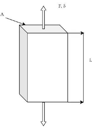 Figure 17: Illustration of uniaxial loading 