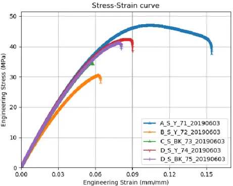 Figure 31: Second tensile test plot using strain data acquired from the extensometer. 