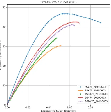 Figure 33: The second tensile test stress-strain plot using data acquired from DIC software