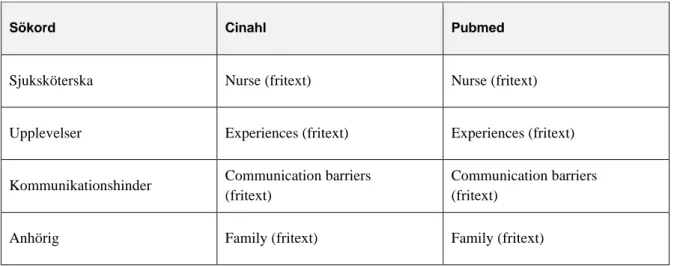 Tabell 1: Sökordsöversikt 