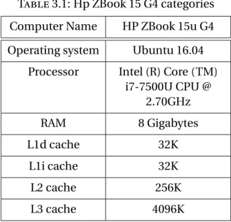 TABLE 3.1: Hp ZBook 15 G4 categories Computer Name HP ZBook 15u G4 Operating system Ubuntu 16.04