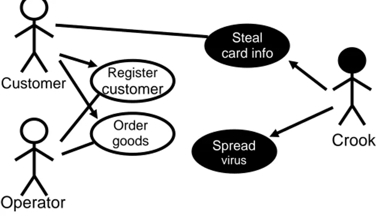 Figure 1: Misuse and mis-actors inverted [18].  