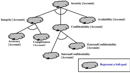 Figure 2: Representation for the Security Soft-goal [7] 