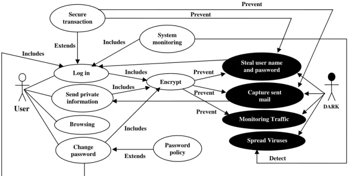 Figure 8: Use and misuse cases for a school mailing system 