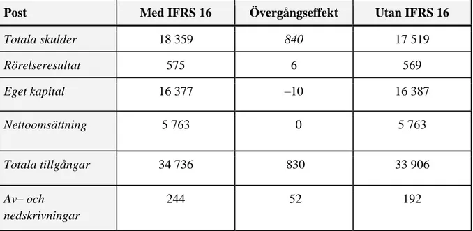 Tabell 3 illustrerar centrala finansiella poster hos företaget Nibe Industrier AB med- och utan  IFRS 16