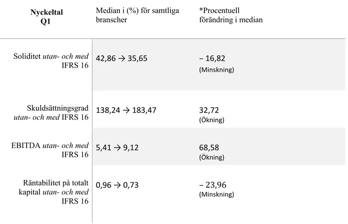 Tabell 4. IFRS 16 påverkan på samtliga branscher under kvartal 1. Median och procentuell  förändring på nyckeltalen utan- och med IFRS 16