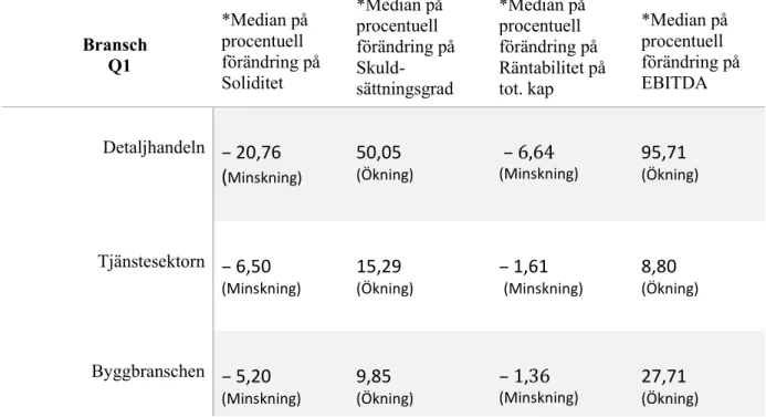 Tabell 5. IFRS 16 påverkan på enskilda bransch under kvartal 1. Median på procentuella  förändringar på nyckeltalen utan- och med IFRS 16