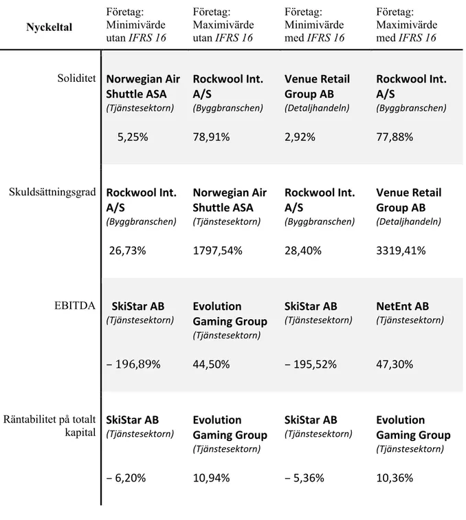 Tabell 9. Företagens minimi- och maximivärden på nyckeltalen utan- och med IFRS 16 under  kvartal 1