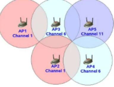 Fig. 2. AP Positioning and Channel assignment