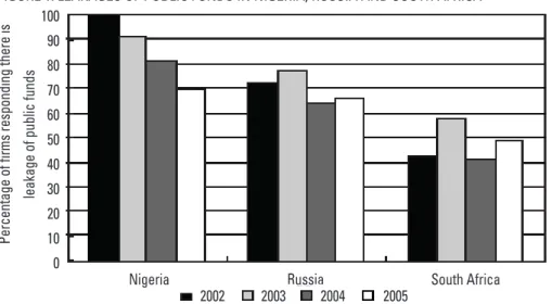 FiguRe 1. LeAkAgeS oF PubLic FuNdS iN NigeRiA, RuSSiA ANd South AFRicA
