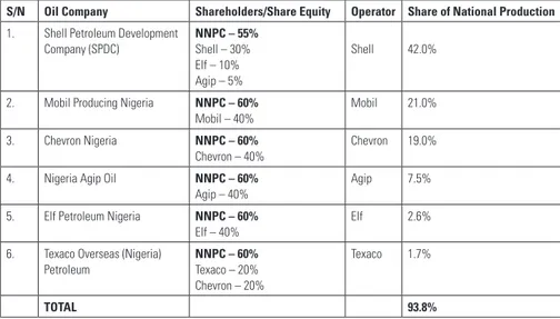 FiguRe 4. NigeRiA’S equity ShAReS iN LeAdiNg oiL muLtiNAtioNALS oPeRAtiNg  iN the couNtRy