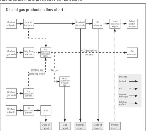 FiguRe 13: oiL ANd gAS PRoductioN FLowchARt