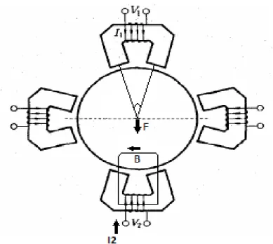Figur 1. Figuren visar 4 elektromagneter som är symmetriskt placerade runt om en rotor
