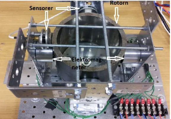 Figur 2. Figuren visar en rotor som centreras med hjälp av den magnetiska kraften som skapas i de 4   elektromagneterna som är symmetriskt placerade runt om hjulet.