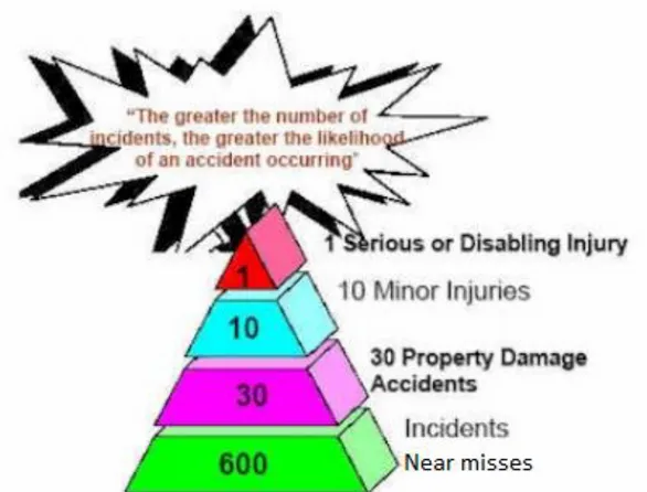 Figur 2. Figuren visar fördelningen mellan nära händelser i basen, tillbud ovanför, olyckor  därefter och katastrofen på toppen av triangeln