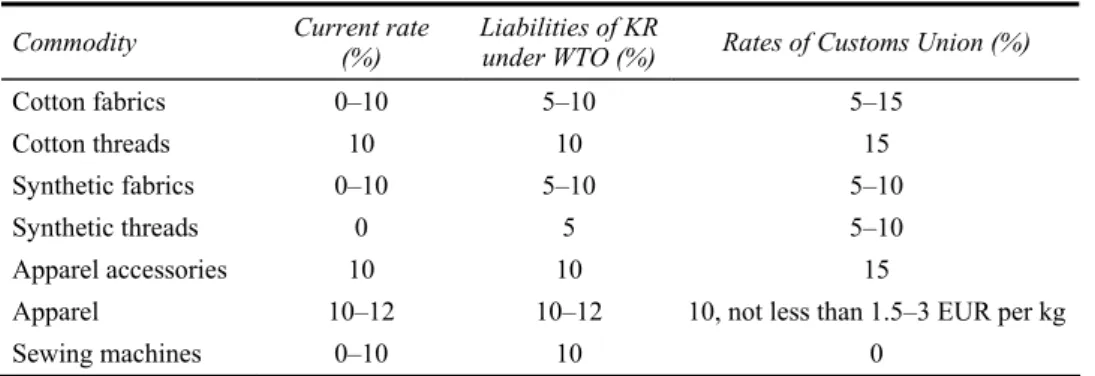 Table 1  Tariff rates of Kyrgyzstan 