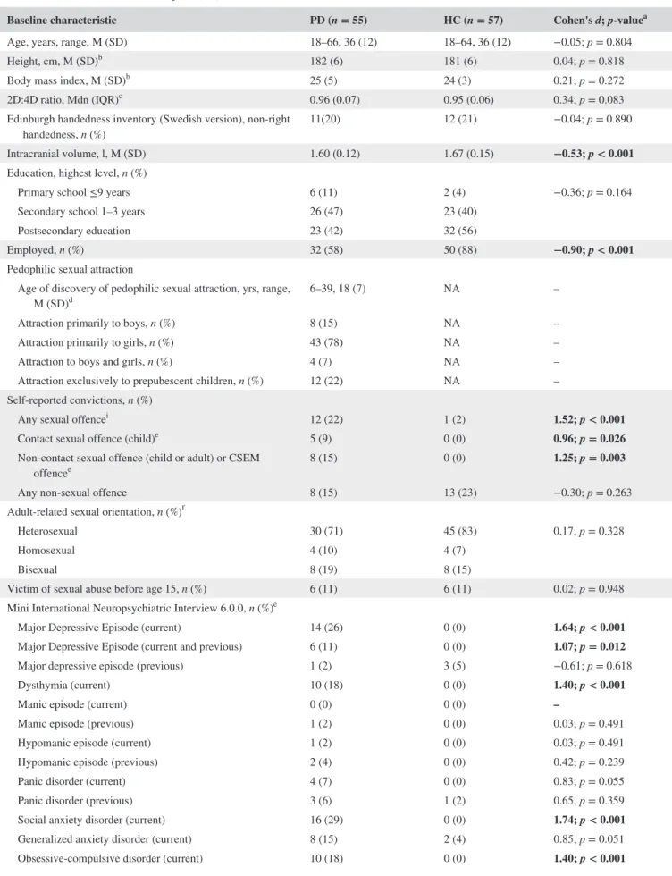 TABLE 1   Socio-demographic, sexuality, and psychiatric characteristics among male participants with DSM-5 Pedophilic Disorder (PD) and  matched non-clinical male control subjects (HC)