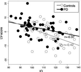 FIGURE 4  Correlation between global morphometric PD  abnormality expression score (LV-score) and IQ