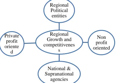 Figure 4: Ideal composition of actors in a mandated collaboration network Regional Growth and competitiveness Regional Political entities Non profit oriented National &amp; Supranational agencies Private profit oriented 