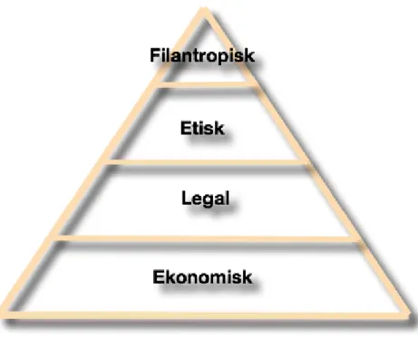 Figur 1. CSR-pyramiden (Caroll, 1991) 