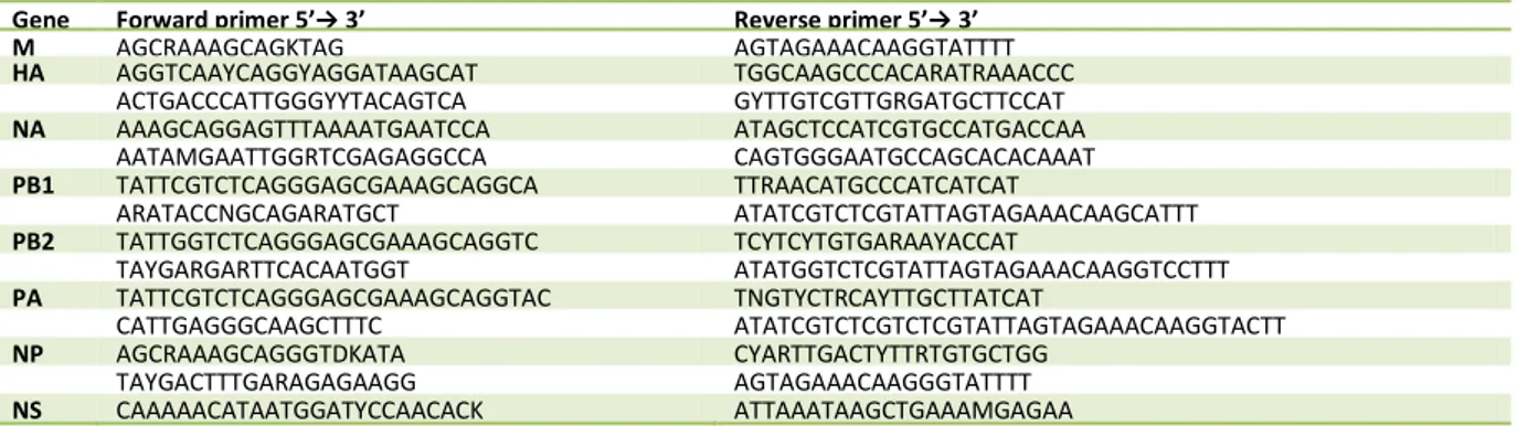 Table 1. RT-PCR primers for influenza A, subtype H3N8. For longer genes multiple primers were used.