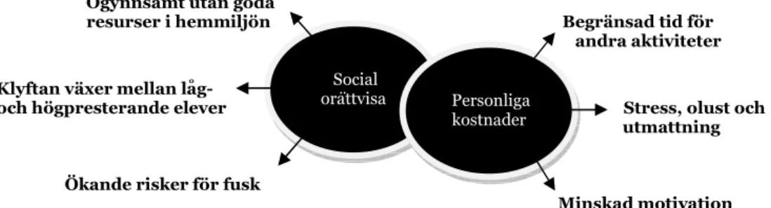 Figur 3: Läxans kostnader (tolkning av Westlund, 2004, s.36)            